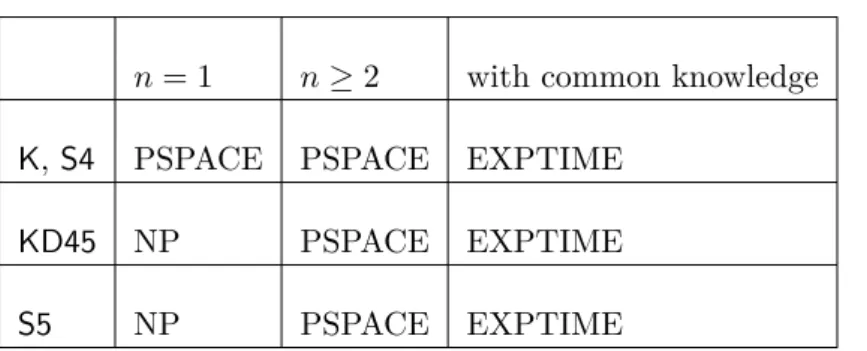 Figure 4.4: Computational complexity of the satisfiability problem 4.2.3 Decidability