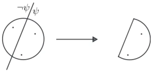 Figure 4.8: Eliminate all worlds which currently do not satisfy ψ
