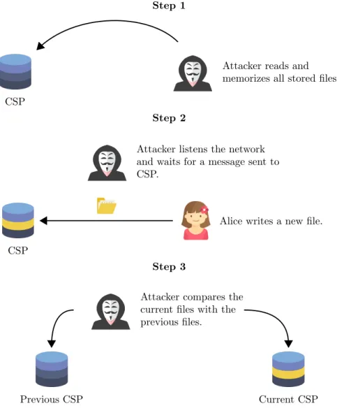 Figure 15: Attack on the unlinkability.
