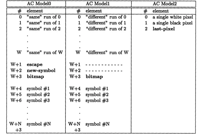 Table  5.2:  CAFC's  three  arithmetic  coding  models.
