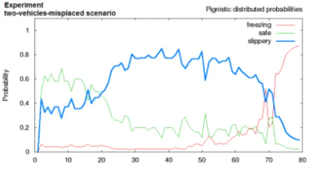 Fig. 9: [2R-emu] Pignistic probabilities in Vehicle 1