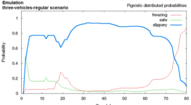 Fig. 11: [3R-emu] Pignistic probabilities in Vehicle 1.