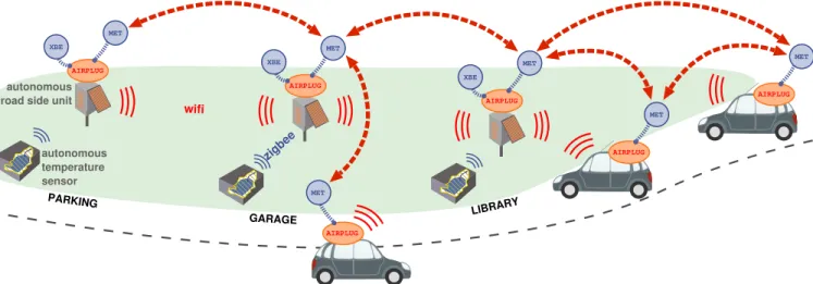 Fig. 1: Testbed with Xbee sensors, road-side units and software support from Airplug platform