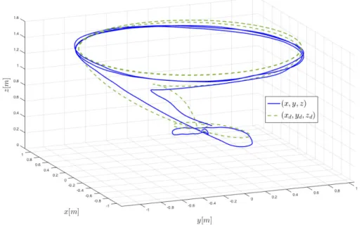 Figure 15 illustrates the quadrotor position response in 3D when during the flight tests