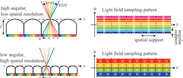 Figure 3: The local angular and spatial frequency content of light fields often differs considerably