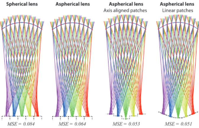 Figure 4: Raytraces through our optimized lenses, shown for a 30 ◦ field of view and a 5mm width