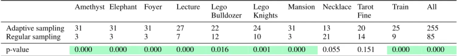 Table 2: User study results for preference of our adaptive sampling or the regular sampling with the best PSNR