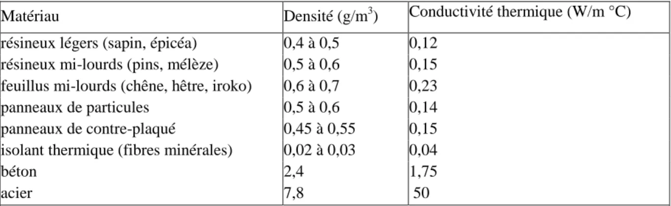 Tableau I.06 : représente la densité et la conductivité thermique : 