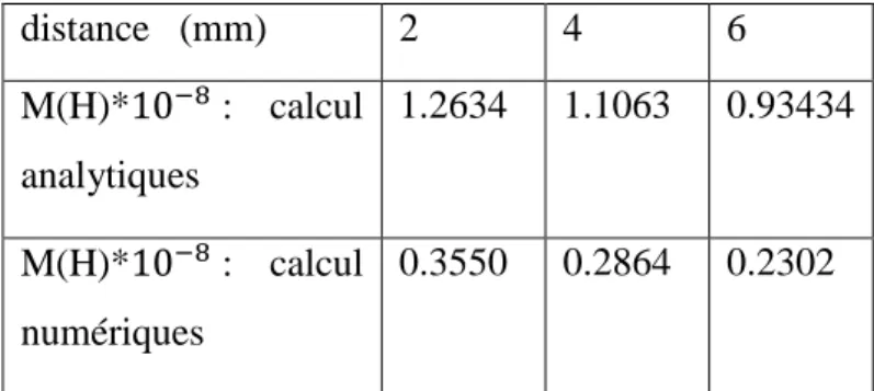 Tableau III .Comparaison avec le calcul analytique et numérique 