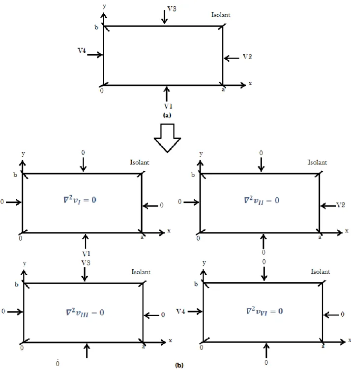 Figure I.2 : L’application de la superposition réduire le problème(a) au problème(b). 