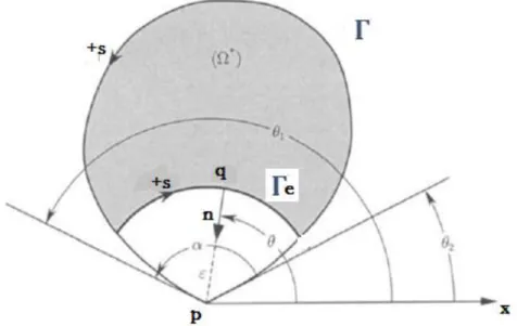 Figure III.3 : Définitions géométrique liée à un point du coint