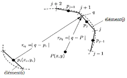 Figure III.5 : Emplacement des points nodaux et les distances relatives pour une discrétisation des  éléments constante.