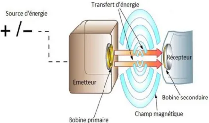 Figure I.3 : système de transmission CET par un couplage deux bobine   bobines bobbobines 