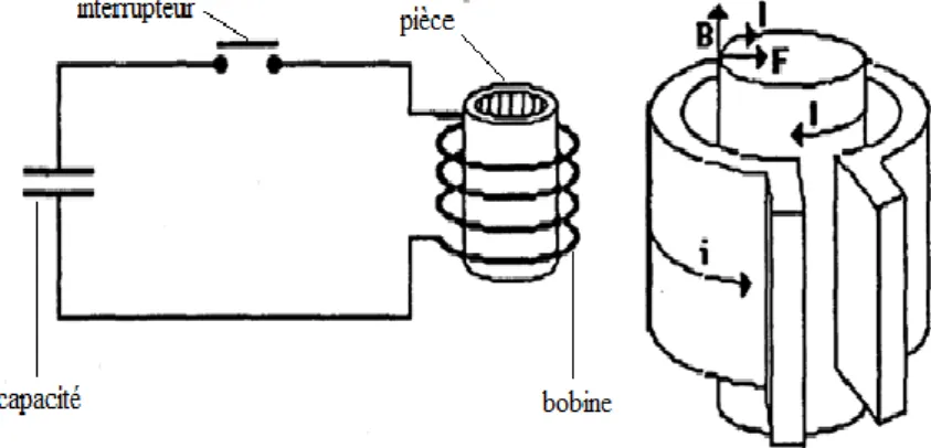 Figure I.5 : Schéma de principe de magnétoformage  bobines 