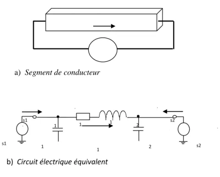Figure II.1 : Modèle PEEC général d’un conducteur  élémentaire a) Segment de conducteur +  - I  is2 is1 + -  + - vs1  vs2 L1 RC1 1 C2 i1 v1 v2 