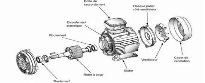 Figure I.1 : Machine synchrone.  