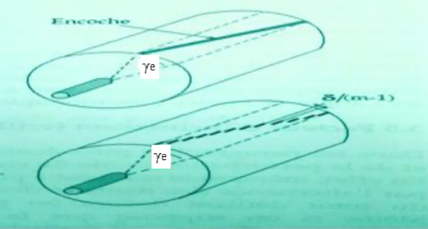 Figure I -15 : Angle d’inclinaison γ 