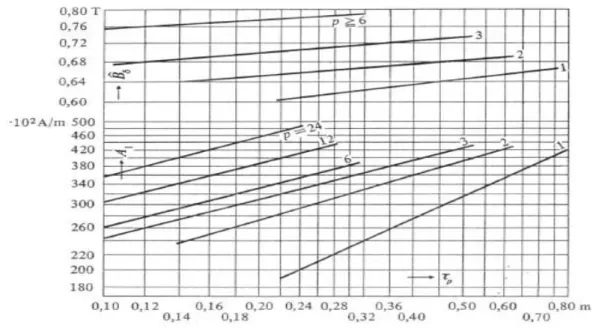 Figure II.6 : Induction 