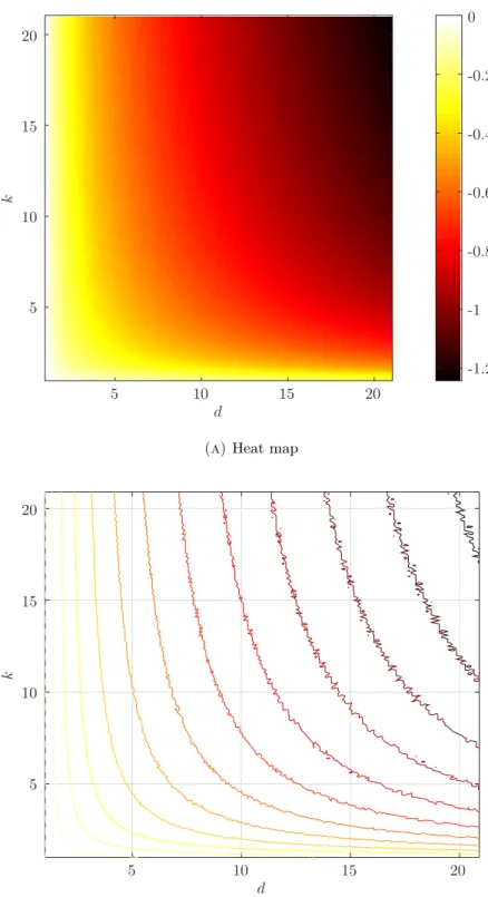 Figure 5. Numerical approximations of the traveling wave speed c k,d , presented in the (d, k) plane and color-coded according to the bar on the right-hand side of panel (A)