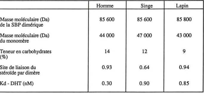 Tableau nO 3 : Comparaison de la SBP chez trois espèces différentes.