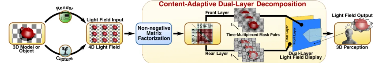 Figure 3: A thin, dual-layer display (e.g., a dual-stacked LCD) allows depth perception without special eyewear