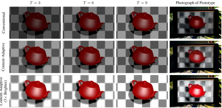 Figure 9: Increasing display brightness and refresh rate. Content-adaptive barriers are compared to time-shifted barriers [Kim et al