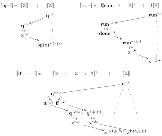 Figure 9. Interpretation of sequential function symbols of IPA