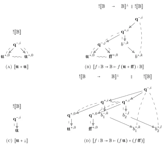 Figure 10. Intepretation of some non-deterministic terms