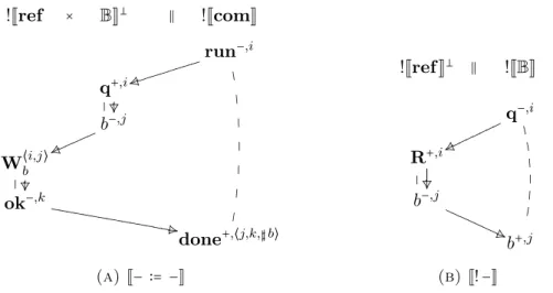 Figure 12. Strategies for assignment and dereferenciation