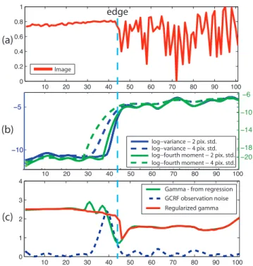 Figure 5. The shape parameters for orthogonal gradients, estimated from the down-sampled deconvolved image of Figure 1  (recon-structed from an image degraded with 5% noise and the blur in Figure 7) and the down-sampled original image