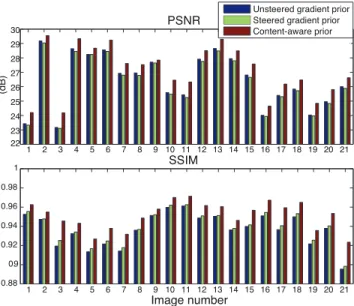 Figure 6. Image deconvolution results : PSNR and SSIM. Mean PSNR: unsteered gradient prior – 26.45 dB, steered gradient prior – 26.33 dB, content-aware prior – 27.11 dB