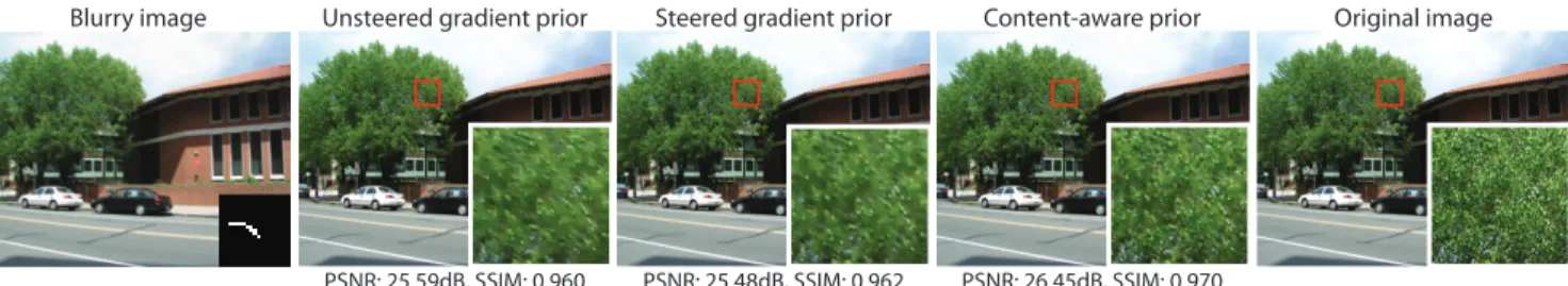 Figure 7. Adapting the image prior to textures leads to better reconstructions. The red box denotes the cropped region.