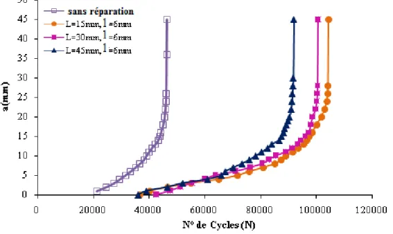 Figure 5-17 : Effet de la longueur du décollement  5-7 Comparaison entre patche métallique et patche en composite : 