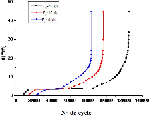 Figure 5-28 : Effet de l’amplitude du second bloc sur la durée de vie en  fatigue 