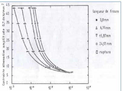 Figure I.20. Courbe de fissuration donnant la longueur de la fissure selon  le nombre de cycles et le niveau de contrainte [19] 