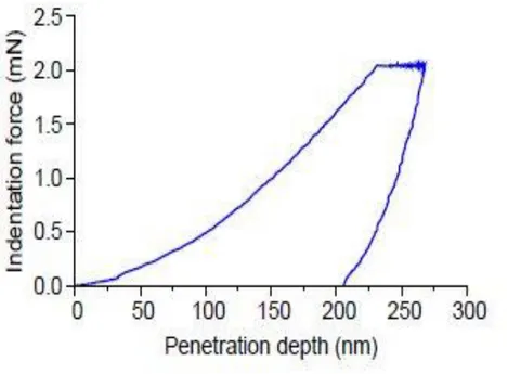 Figure II.4 Diagramme de charge typique contre la pénétration de nano-indentation [49]