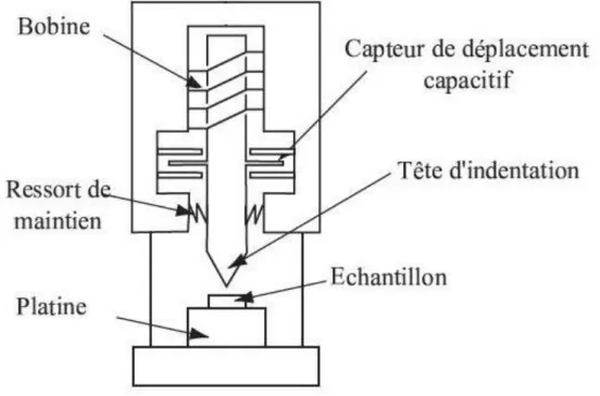 Figure II.10 Courbe de chargement-déchargement [56]. 