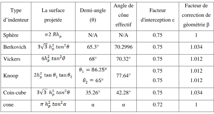 Tableau II.1 La surface de contact pour différentes géométries d’indenteurs [57]. 