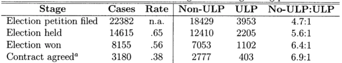 Table  2.1:  Survival  rates  for stages  of  the  organizing  process