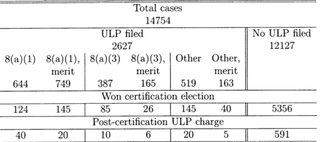 Table  2.2:  Breakdown  of  cases  by  experience  of  pre-election  and  post-certification ULP  charges