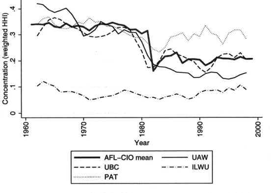 Figure  3-2:  Industrial  concentration  of  organizing  attempts  for  the  AFL-CIO  and selected  unions,  1961-1999