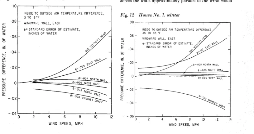 Fig.  10  Typical pressure  plot  of  pressure  diflerence  on windward  wall  us. wind velocity 
