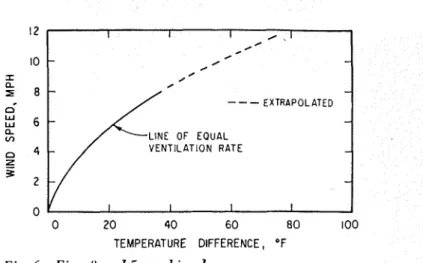 Fig.  6  F i g .   S  and  5  cornbined  The  combined  effect  of  wind  speed  and  tempera- 