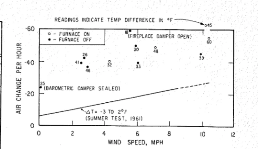 Fig.  8  Ventilation  test  results  for  House  N o .   2,  winter of  1960-61 