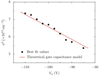 FIG. 3. The hole carrier density extracted from the fitting of the magneto-resistance oscillations is compared to its theoretical evolution with back-gate voltage, based on the calculation of the back-gate capacitance with the plane capacitor model, which 