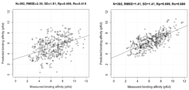 Figure 2. Correlation plots of measured and predicted binding affinities by AutoDock Vina  (model 1; (Left)) and RF::VinaElem (model 2; (Right)) trained on the largest dataset  comprising new high-quality data (n = 3076) tested on PDBbind v2013 refined set