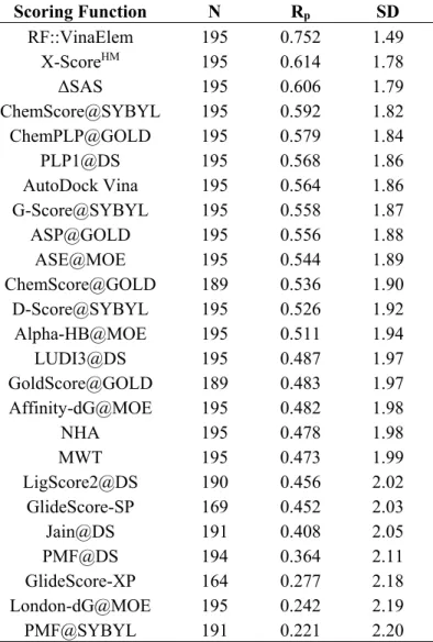 Table 2. Performance of 22 scoring functions and 3 baselines on PDBbind v2013 core set (n = 195)