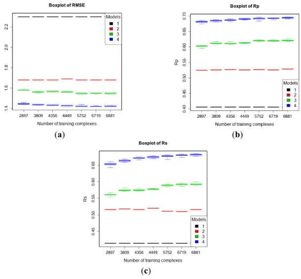 Figure 5. Performance of the four models trained with seven purposely-partitioned subsets  of PDBbind v2012 general set on the test set of v2013 refined set minus v2012 refined   set (n = 382) according to RMSE (a); R p  (b); and R s  (c)