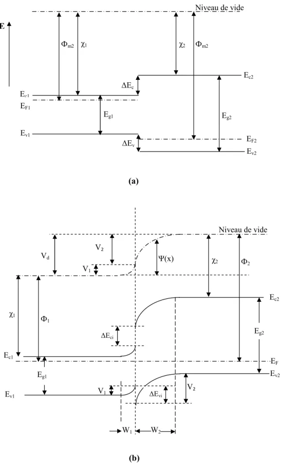 Figure I.1: Diagramme de bande d’énergie d’une anisotype hétérojonction n-p à l’équilibre  thermodynamique (avant et après contact)  [3]