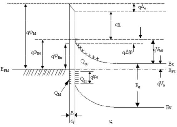 Figure I.5 : Diagramme énergétique du modèle généralisé d’un contact métal /semi-conducteur (N) à  l’équilibre thermodynamique